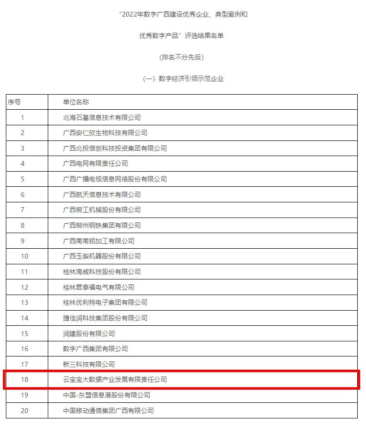 获评数字广西建设优秀企业和优秀数字产品 云宝宝公司实力出圈