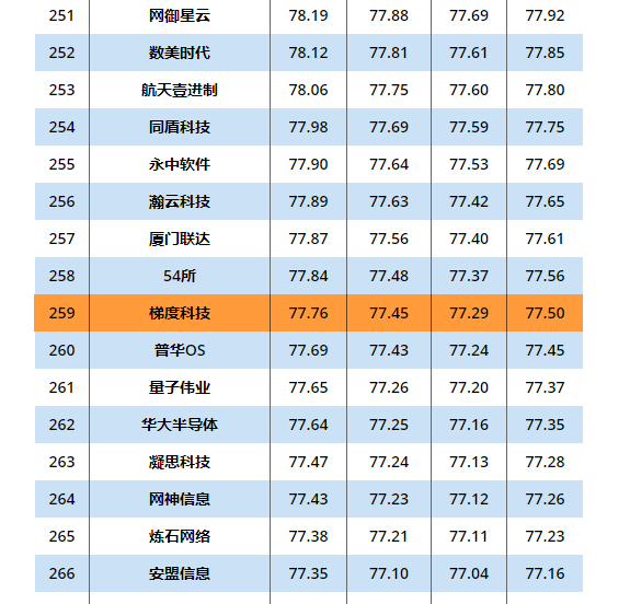 数字广西集团梯度科技入选2020年度中国信创TOP500