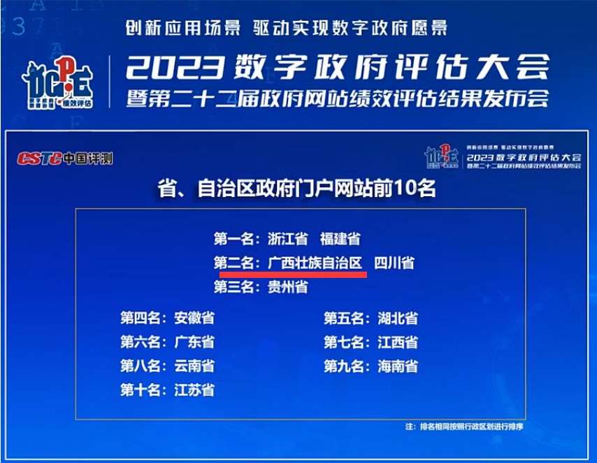 助推政府门户网站全国排名荣升第二！数字广西集团政务服务效能再创新高