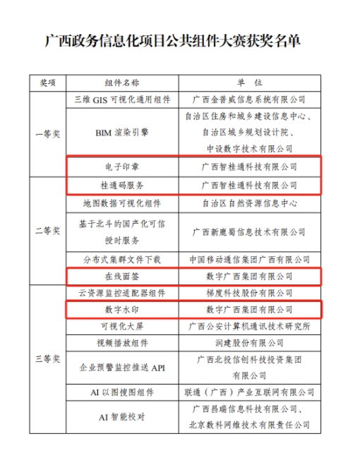 数字广西集团4个组件在广西政务信息化项目公共组件大赛中获奖